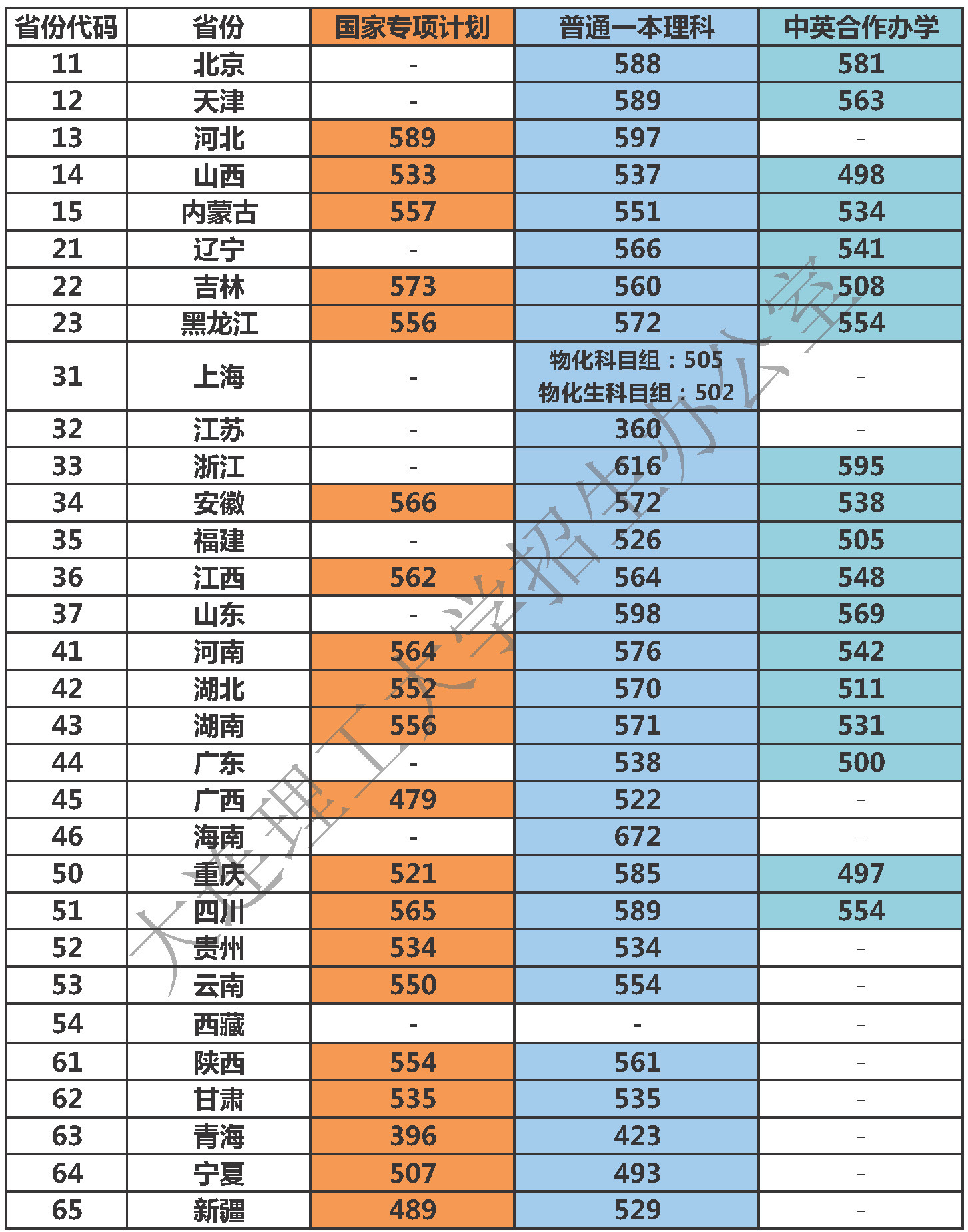 大连海事大学2022录取分数线，大连海事大学轮机工程辽宁分数线