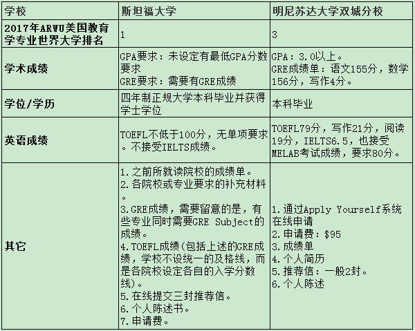 明尼苏达大学在哪，明尼苏达大学心理学世界排名