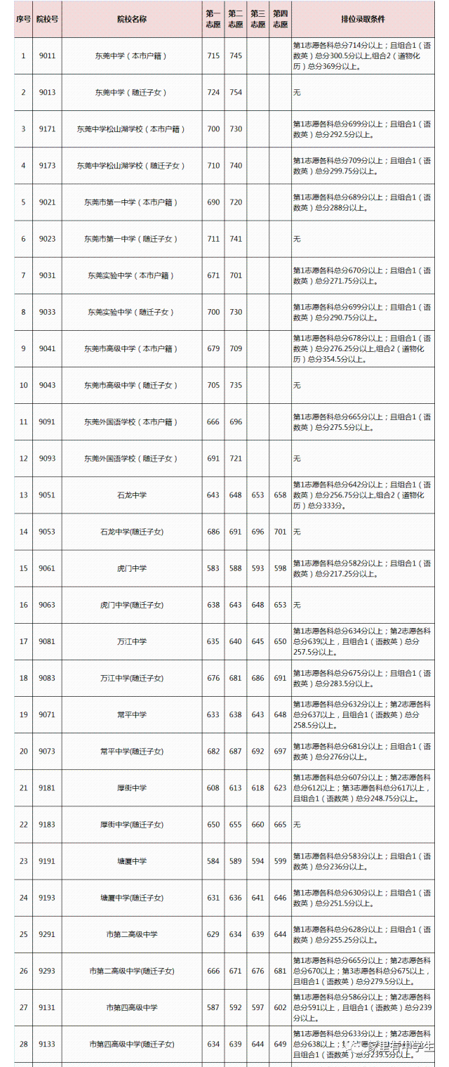 东莞2021中考分数线与录取线（东莞2021中考分数线与录取线相差多少）