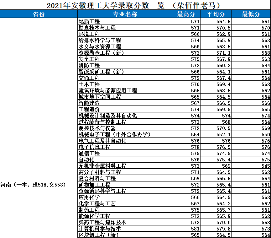 安徽理工大学分数线，安徽理工大学要多少分