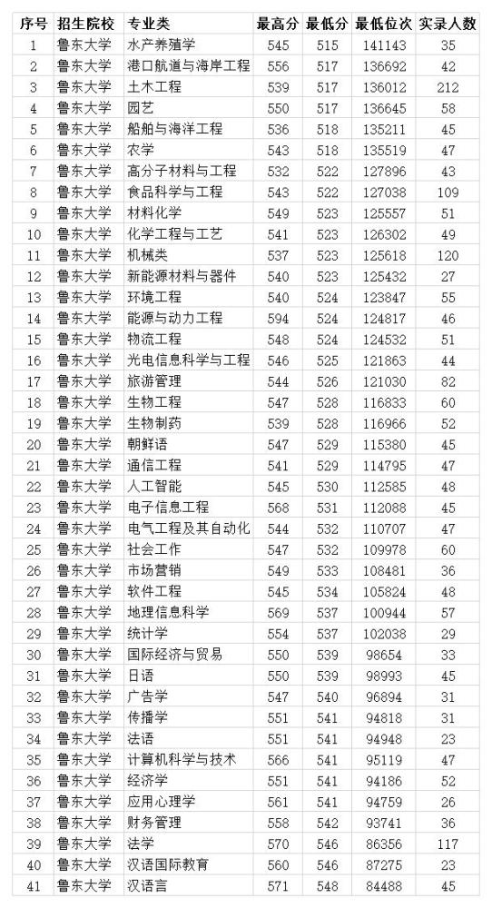 鲁东大学分数线（鲁东大学分数线山东）