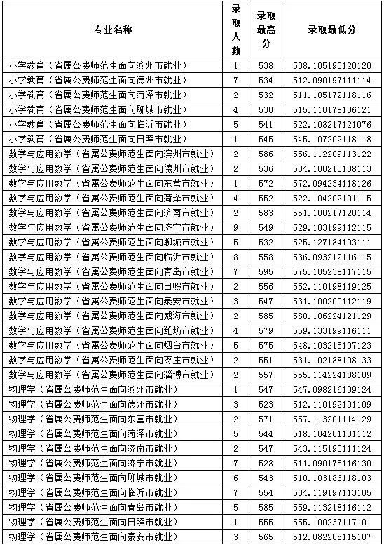 鲁东大学分数线（鲁东大学分数线山东）