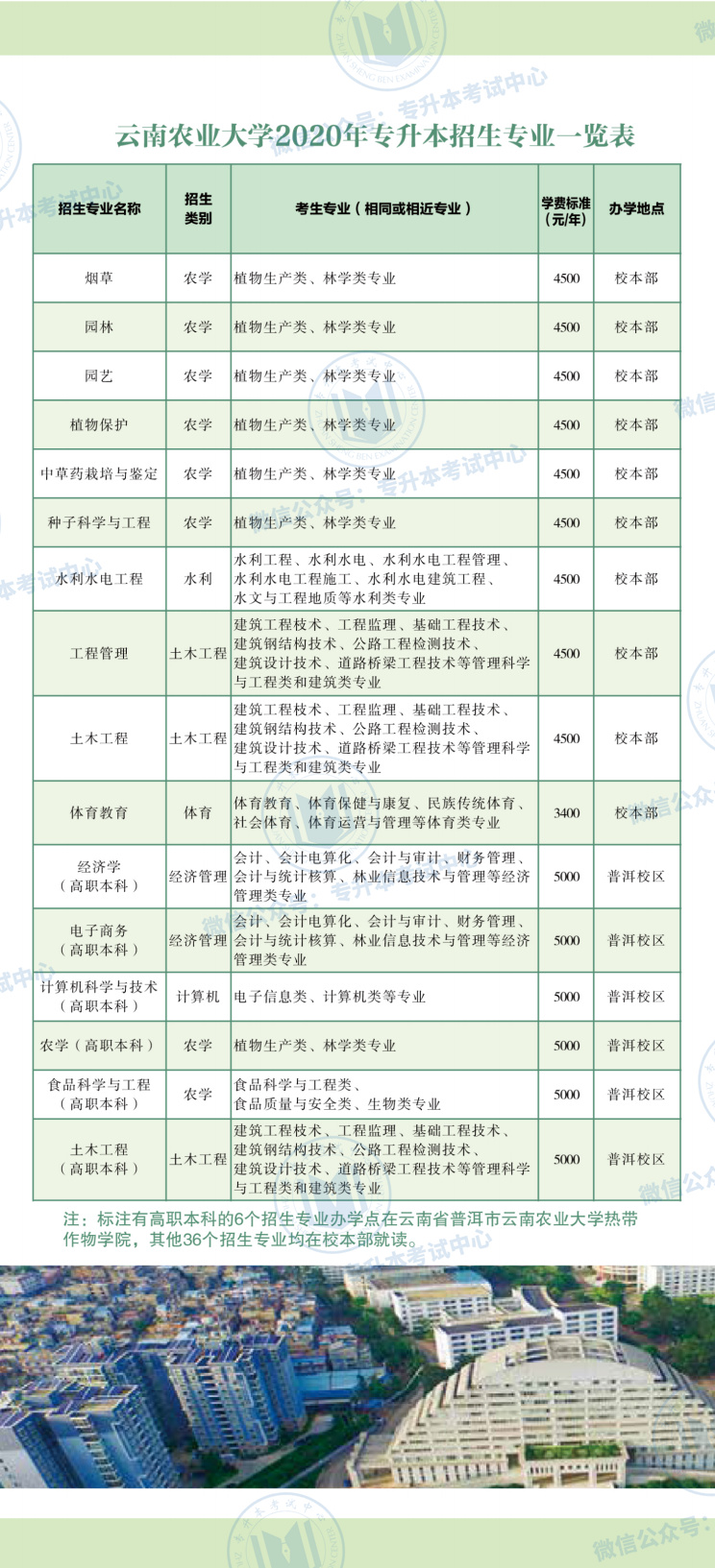 云南农业大学录取分数线，云南农业大学公办起分线多少