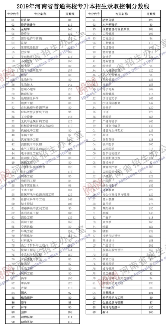 高中录取分数线2023，2023高考一本要多少分才能考上