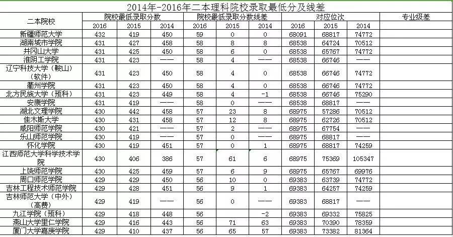 二本分数线（二本分数线最低多少分）