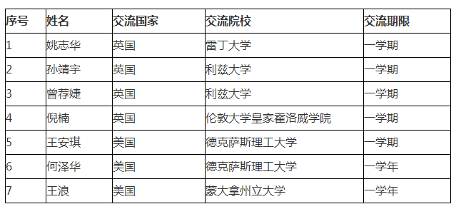 国家留学基金，国家留学基金委资助标准是什么