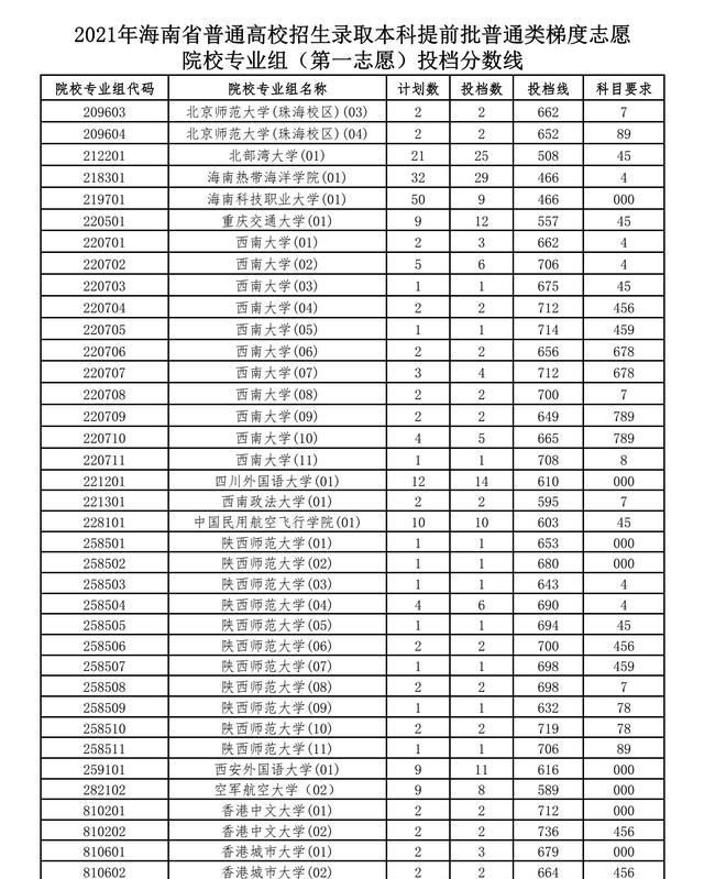 上海同济大学分数线（上海同济大学分数线多少分）