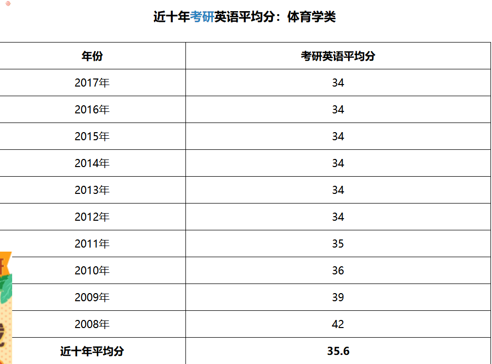 考研英语一历年国家线，2023年考研英语国家线会是多少