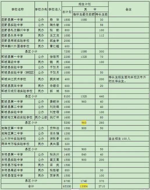 菏泽一中录取分数线2023，2023郓城实验中学中考分数线