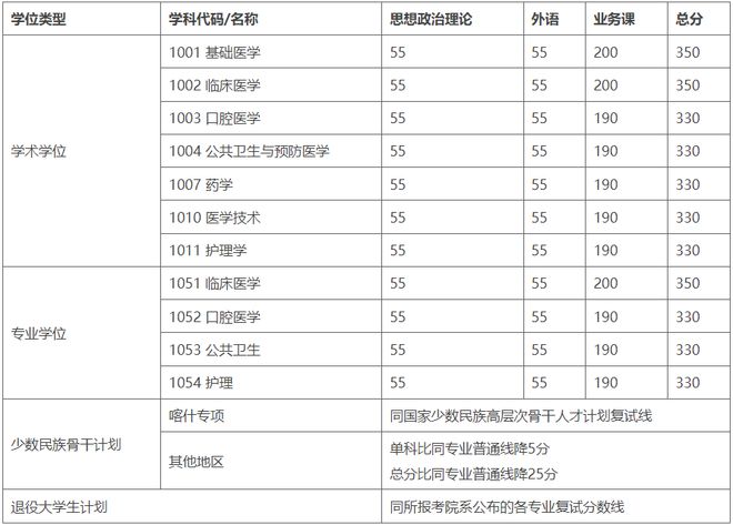 四川大学录取分数线（四川大学录取分数线2023年）