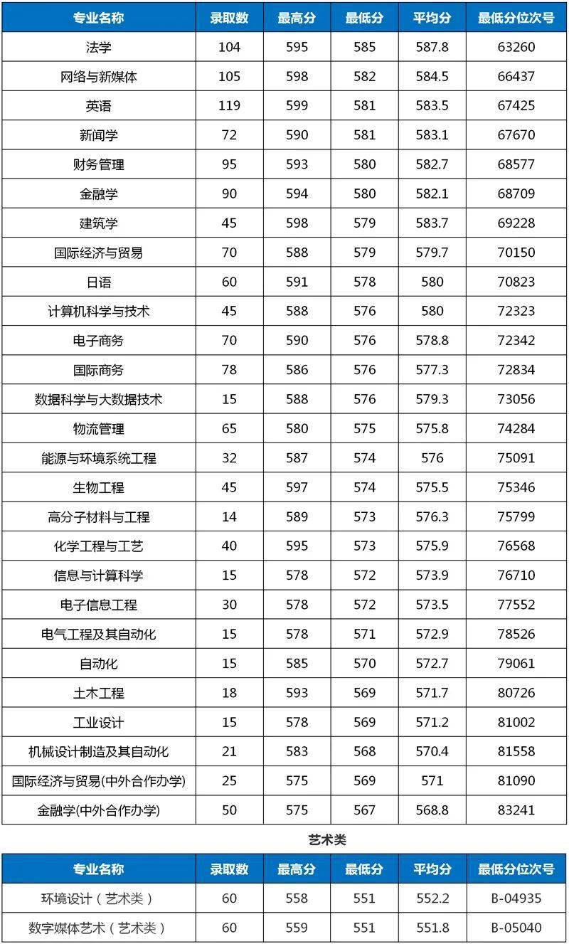 宁波大学录取分数线（2022年宁波大学录取分数线）