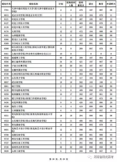 河南本科线，97年河南高考录取分数线