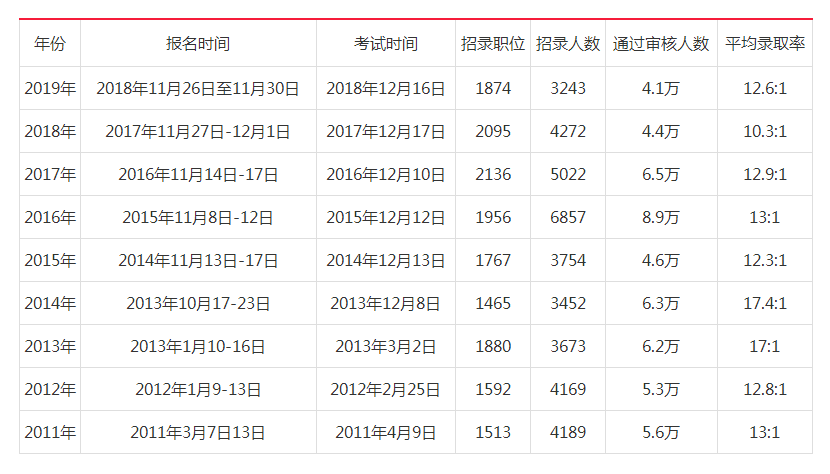 公务员报考时间（公务员报考时间一般是几月）