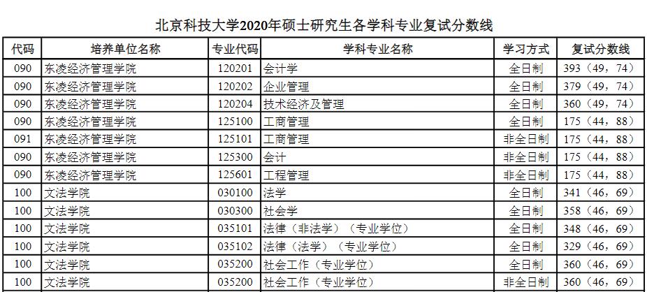 北京科技大学分数线，要多少分才能去北京科技大学