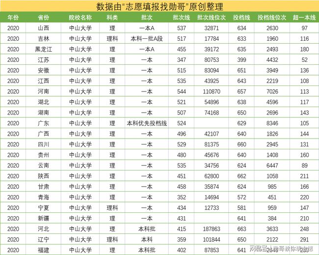 2023广东分数线（中大高考录取分数线2023广东分数线）