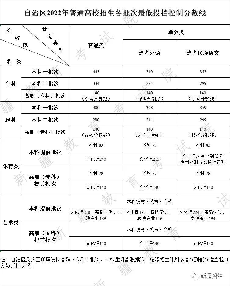 广西高考分数线2023，南宁2023普高线