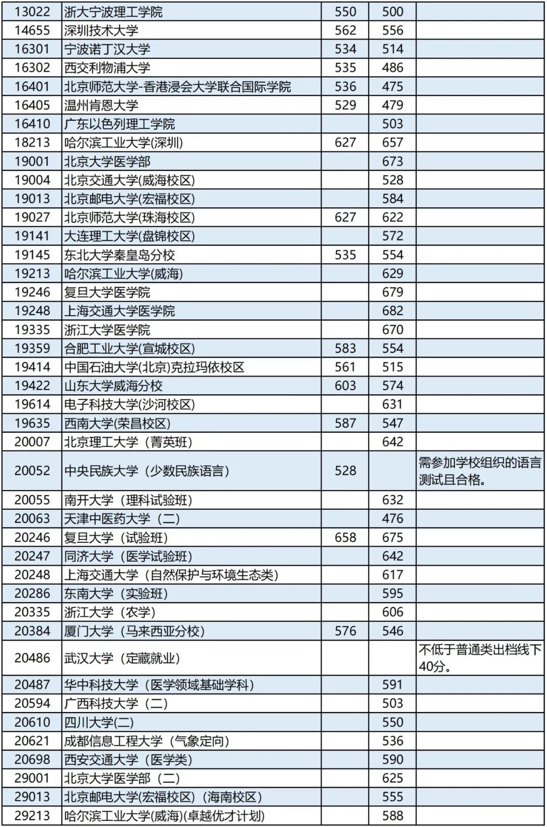 广西高考分数线2023，南宁2023普高线