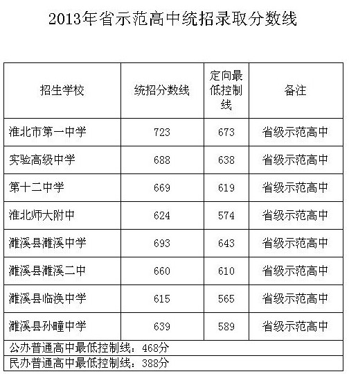 2023年安徽中考分数线，2023年安徽中考建档线是多少