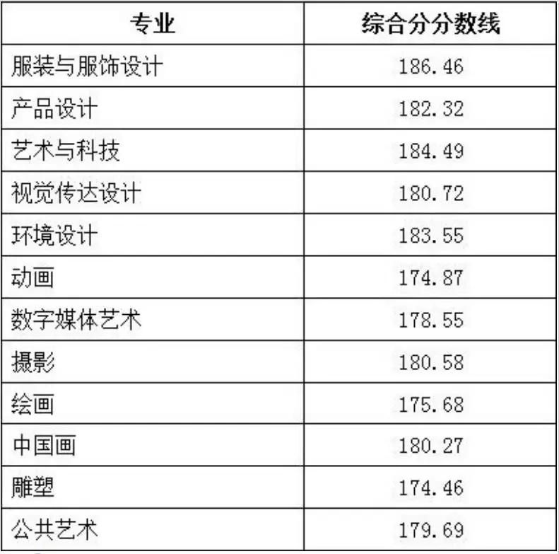 北京服装学院录取分数线（北京服装学院录取分数线2020）