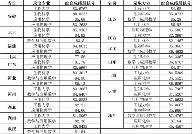 中山大学分数线，2023中山大学多少分可以上