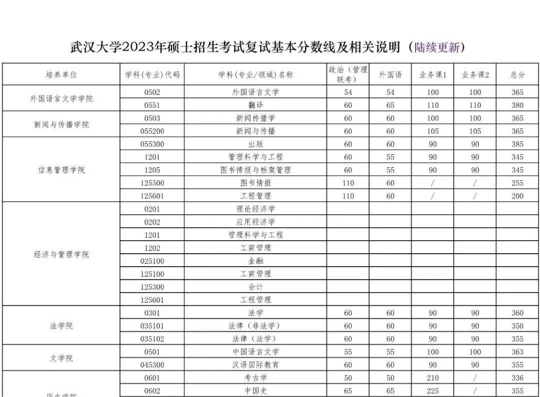 华中科技大学研究生分数线（华中科技大学研究生分数线2023）