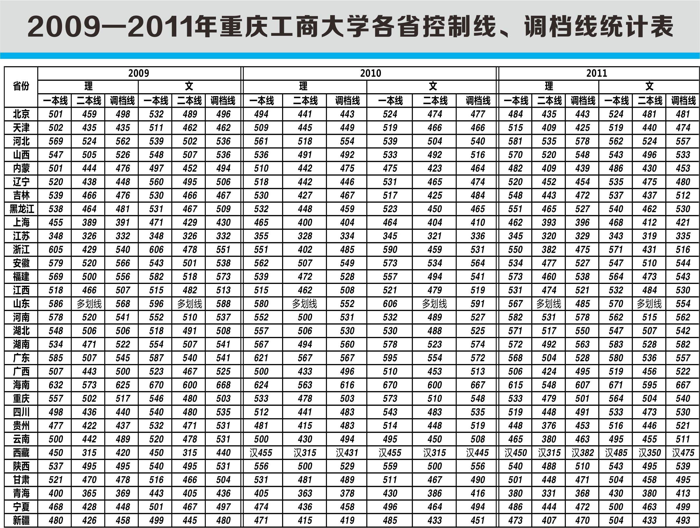 重庆工商大学分数线（重庆工商大学分数线是多少）