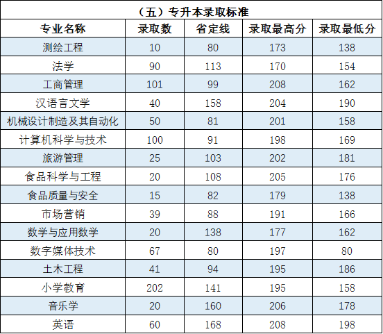 许昌学院分数线（许昌学院分数线多少）