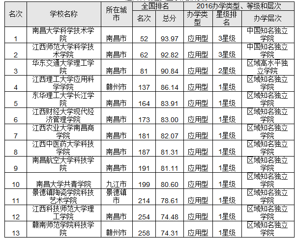 南昌大学排名，南昌大学全国排名百强