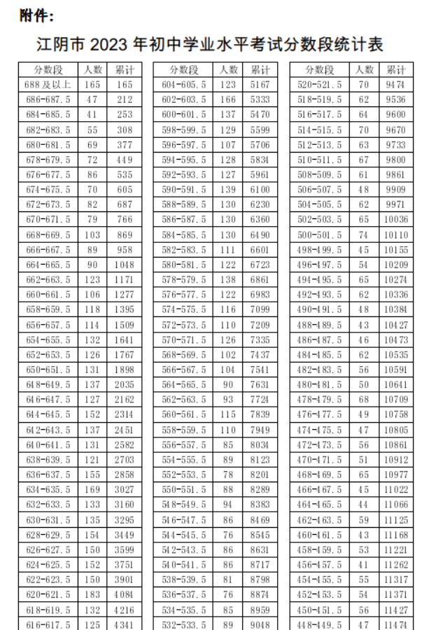 中考2023分数线公布（苏州中考2023分数线公布）