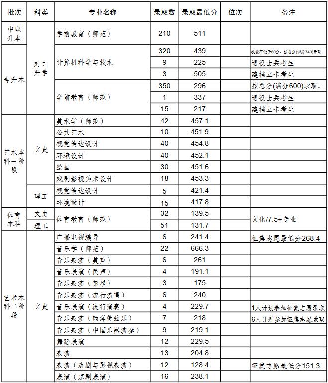 沈阳师范大学分数线（沈阳师范大学分数线录取）