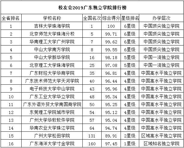 广东省大学排名，广东省排名前十的十所大学是哪十所