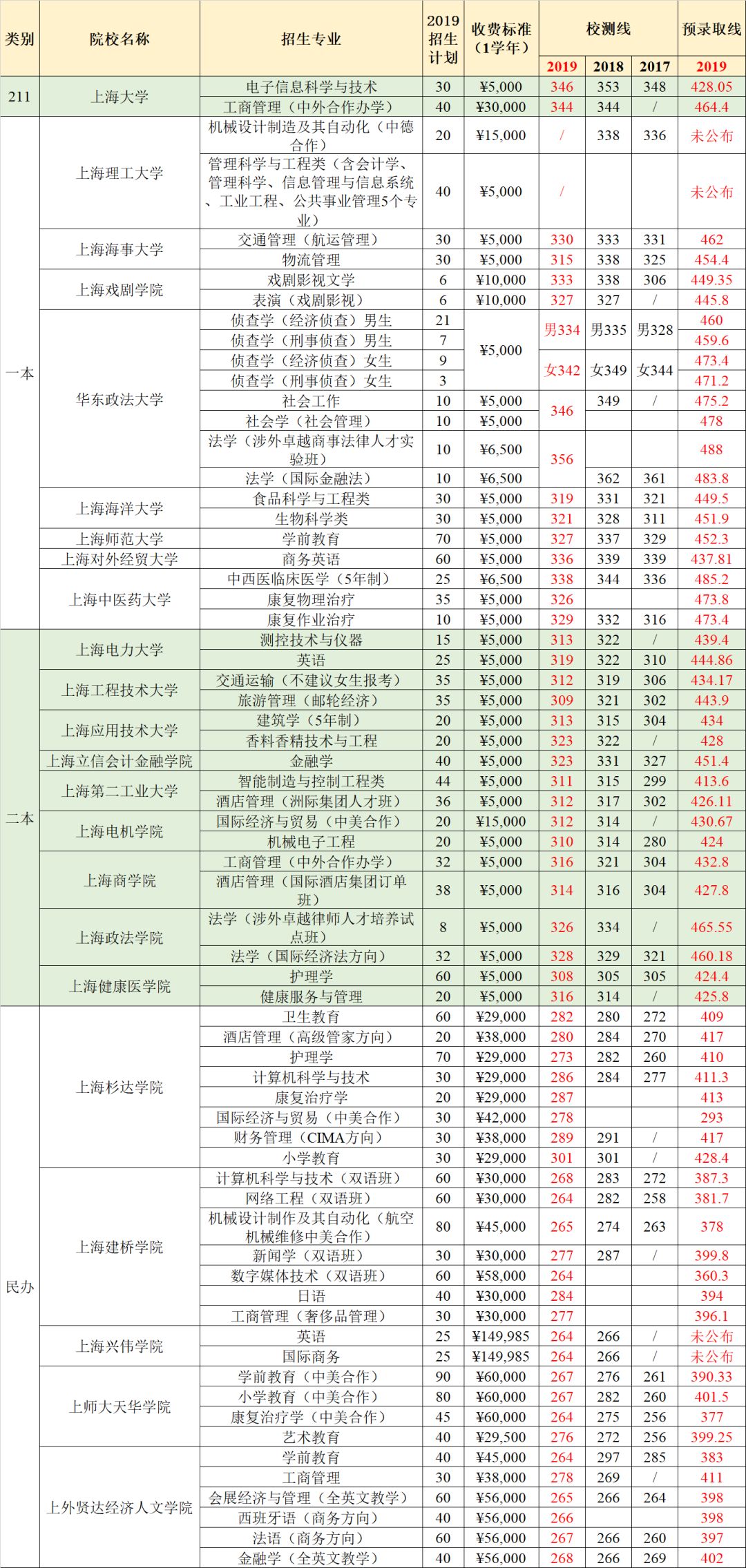 春考分数线（春考分数线2023年公布）