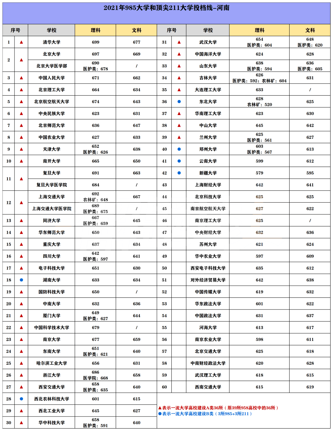 211大学录取分数线（2023年985和211大学录取分数线）