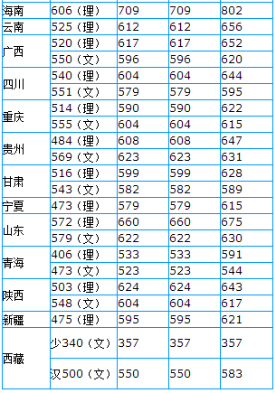 华南理工大学录取分数线2022（华南理工大学录取分数线2022文科）