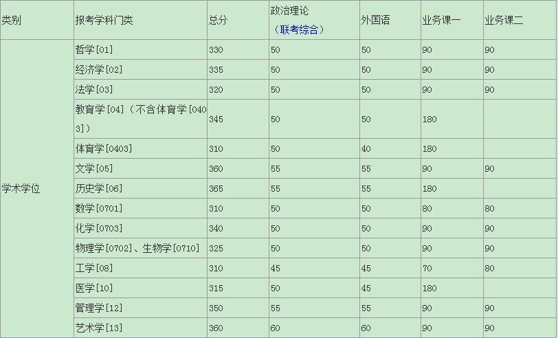 2023年本科分数线（山东2023年本科分数线）