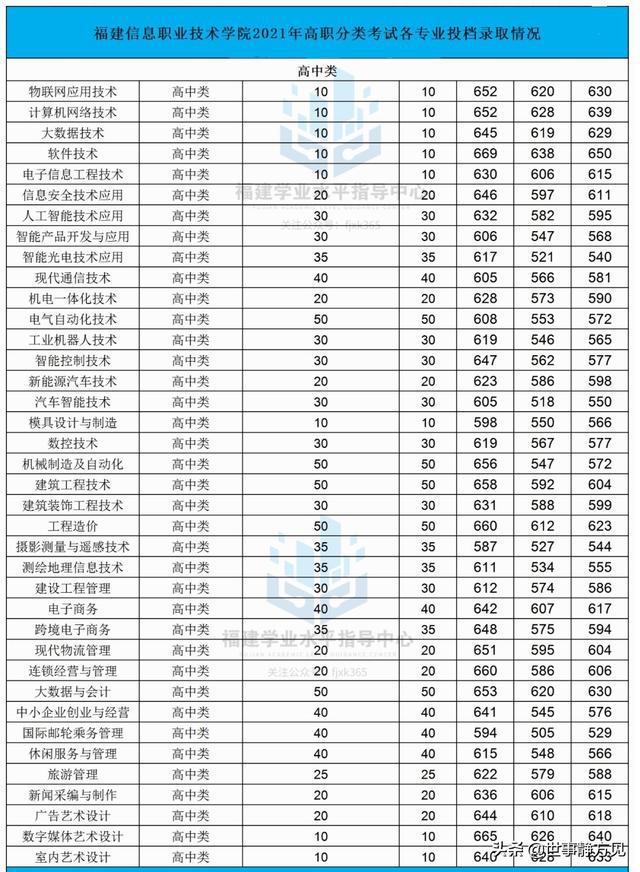 福州大学录取分数线（2021年福州大学录取分数线）