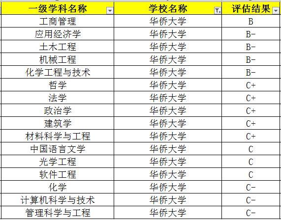 工科大学排名，170个工科专业就业排名