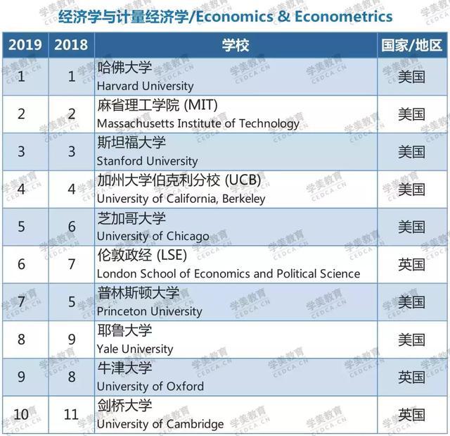 世界大学最新排名，qs官方公布的世界大学排名