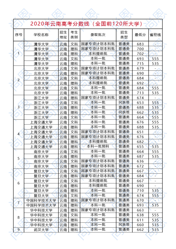 2012年云南高考分数线（2012年云南高考文科分数线）