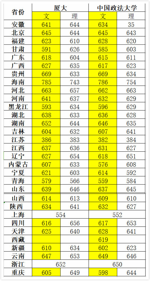 政法大学录取分数线（政法大学录取分数线2023文科）