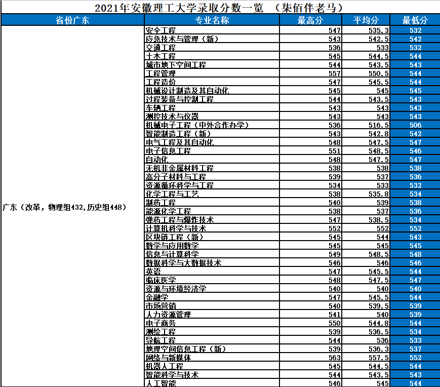 安徽理工大学分数线（安徽理工大学分数线2023）