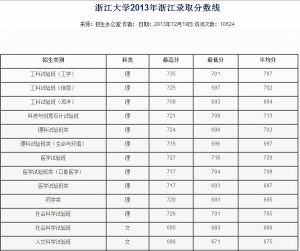 浙江大学分数线，浙江大学的录取线是多少