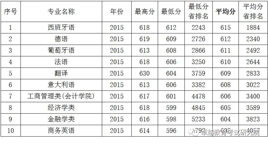 广外录取分数线（广外录取分数线最高的一年）