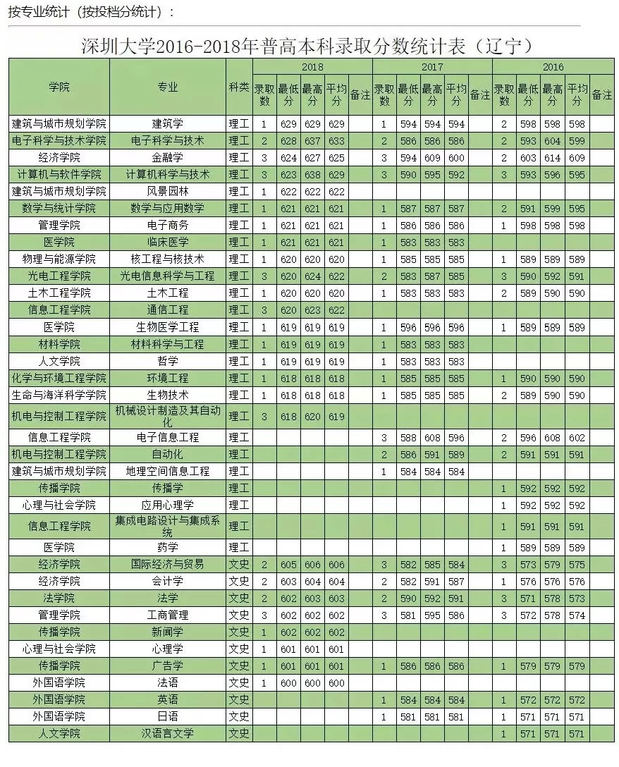 深圳大学分数线，1998年高考深圳大学录取分数线