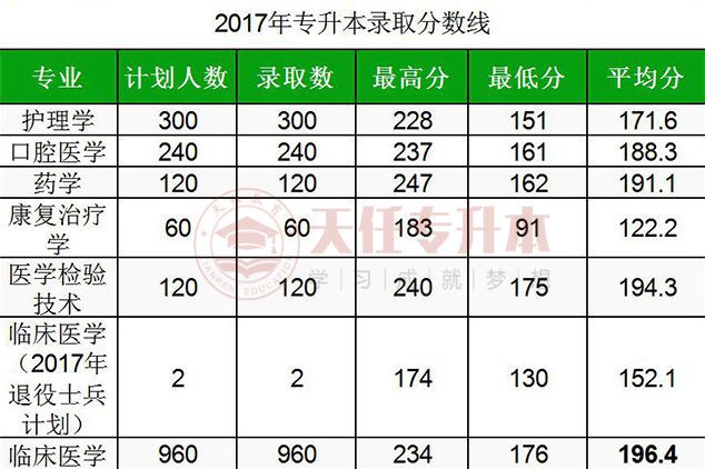 新乡医学院分数线（新乡医学院分数线2020）