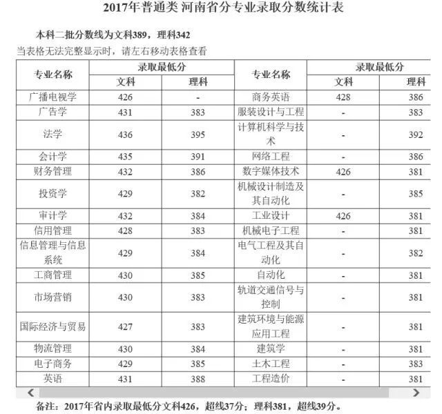 中原工学院分数线（中原工学院分数线2022）