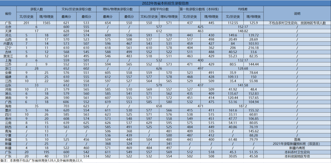 广州中医药大学分数线（广州中医药大学分数线2022）