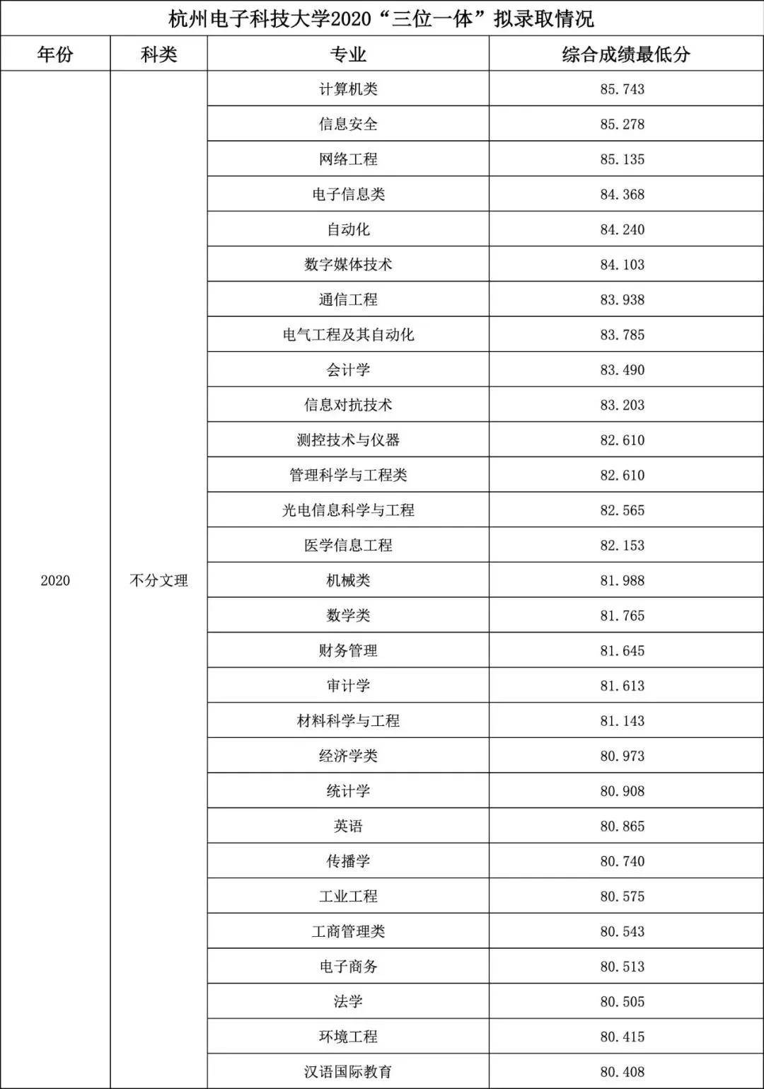 杭州电子科技大学分数线（杭州电子科技大学研究生录取线）