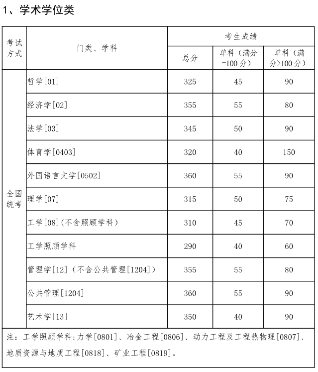 东北大学分数线，东北大学历年录取分数线