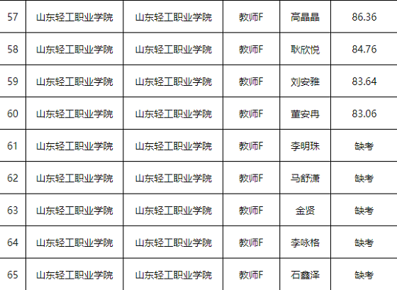 淄博职业学院分数线（山东职业学院2023录取线）